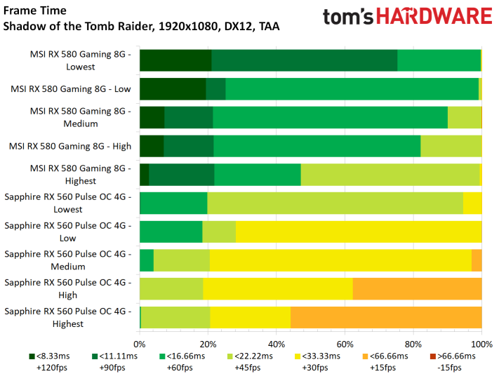 Image 40 : Test : Shadow of the Tomb Raider, analyse des performances sur 8 GPU