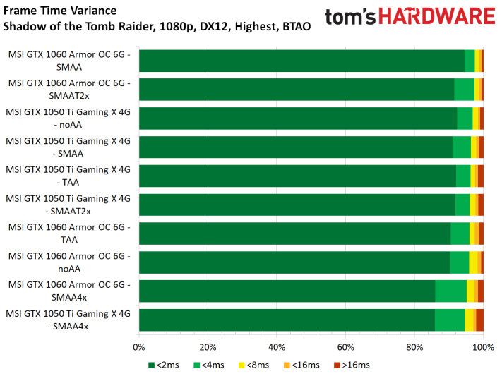 Image 65 : Test : Shadow of the Tomb Raider, analyse des performances sur 8 GPU