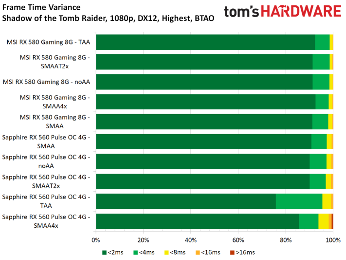 Image 58 : Test : Shadow of the Tomb Raider, analyse des performances sur 8 GPU