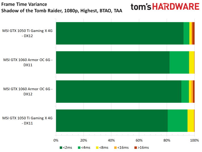 Image 81 : Test : Shadow of the Tomb Raider, analyse des performances sur 8 GPU
