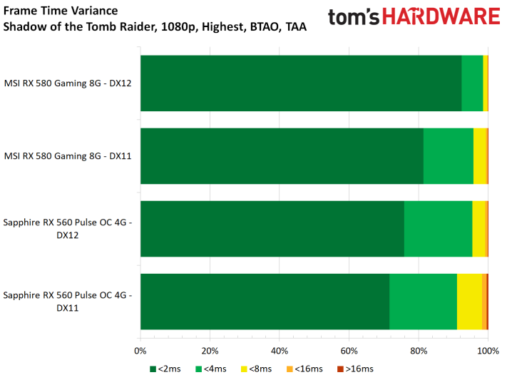 Image 74 : Test : Shadow of the Tomb Raider, analyse des performances sur 8 GPU