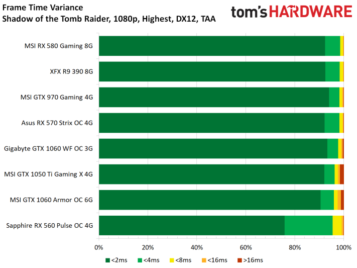 Image 33 : Test : Shadow of the Tomb Raider, analyse des performances sur 8 GPU