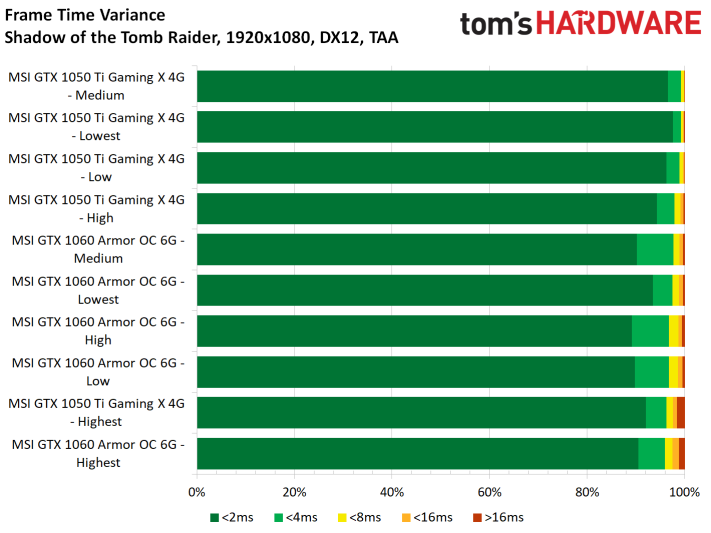 Image 49 : Test : Shadow of the Tomb Raider, analyse des performances sur 8 GPU
