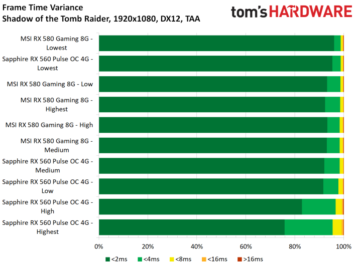 Image 42 : Test : Shadow of the Tomb Raider, analyse des performances sur 8 GPU