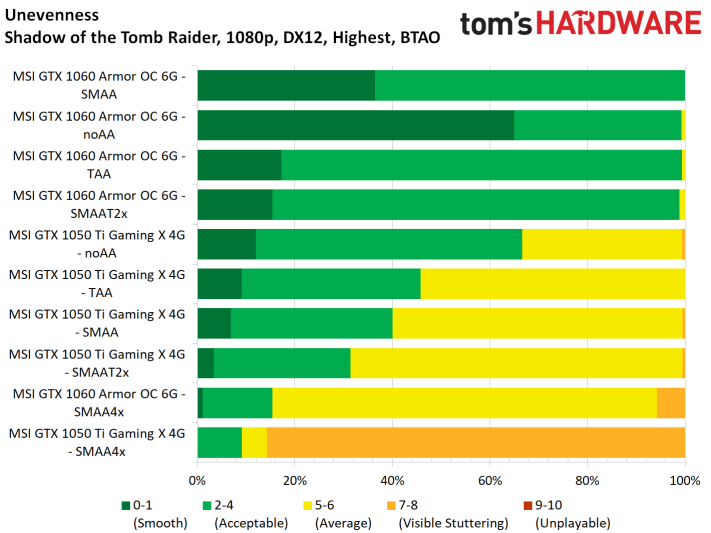 Image 66 : Test : Shadow of the Tomb Raider, analyse des performances sur 8 GPU