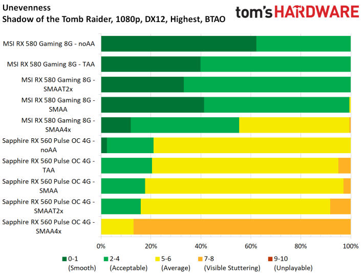 Image 59 : Test : Shadow of the Tomb Raider, analyse des performances sur 8 GPU