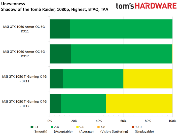 Image 82 : Test : Shadow of the Tomb Raider, analyse des performances sur 8 GPU