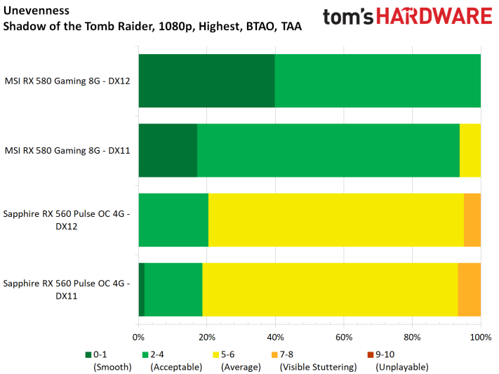 Image 75 : Test : Shadow of the Tomb Raider, analyse des performances sur 8 GPU