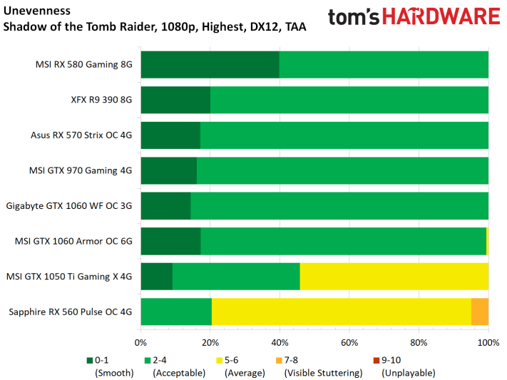 Image 34 : Test : Shadow of the Tomb Raider, analyse des performances sur 8 GPU