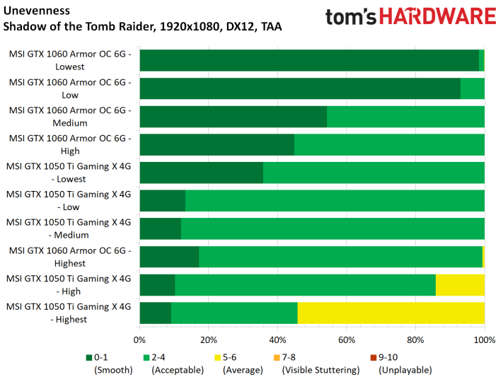 Image 50 : Test : Shadow of the Tomb Raider, analyse des performances sur 8 GPU