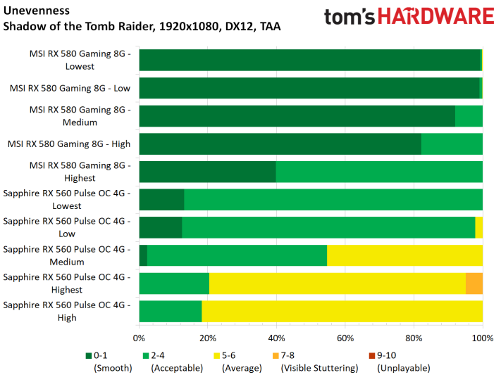 Image 43 : Test : Shadow of the Tomb Raider, analyse des performances sur 8 GPU