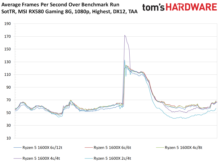Image 105 : Test : Shadow of the Tomb Raider, analyse des performances sur 8 GPU