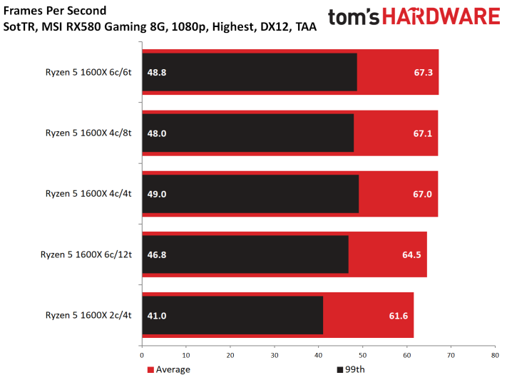 Image 101 : Test : Shadow of the Tomb Raider, analyse des performances sur 8 GPU