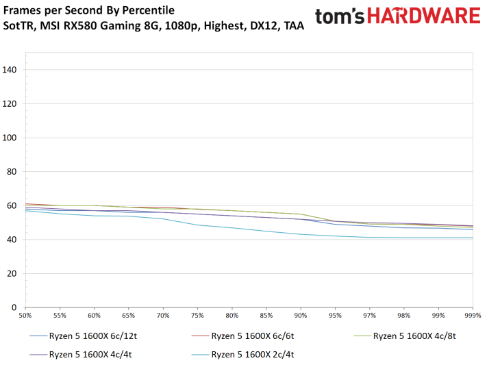 Image 106 : Test : Shadow of the Tomb Raider, analyse des performances sur 8 GPU