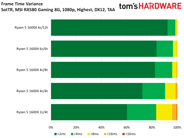 Image 103 : Test : Shadow of the Tomb Raider, analyse des performances sur 8 GPU