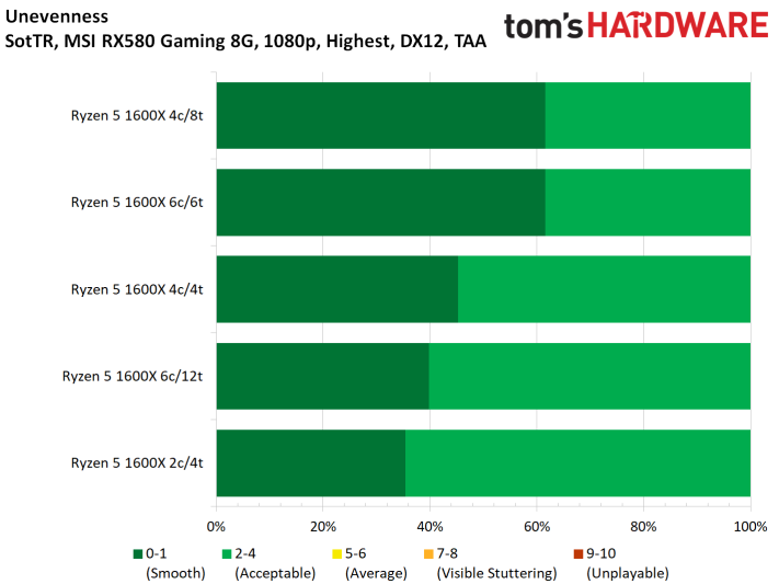 Image 104 : Test : Shadow of the Tomb Raider, analyse des performances sur 8 GPU