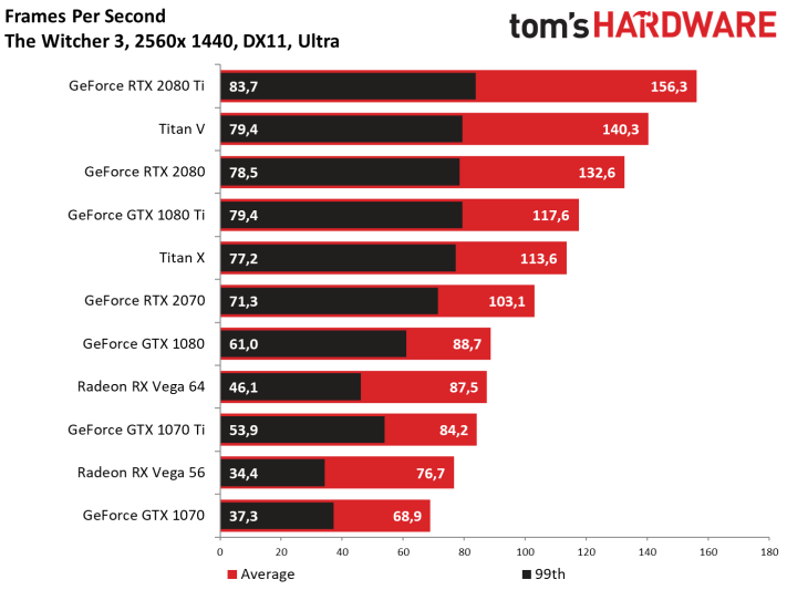 Image 167 : Test : GeForce RTX 2070, tueuse de GTX 1080 et Vega 64 ?