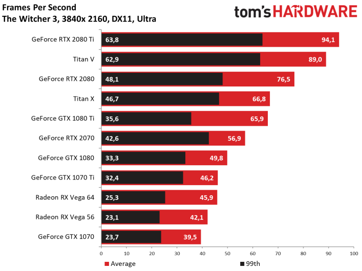 Image 174 : Test : GeForce RTX 2070, tueuse de GTX 1080 et Vega 64 ?