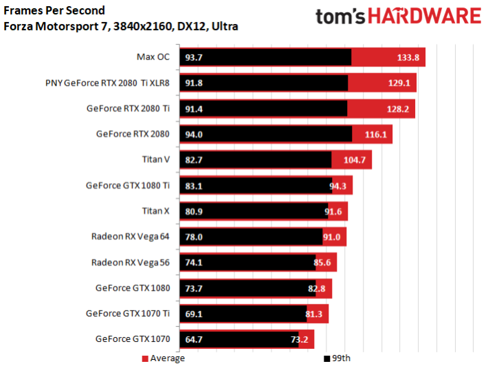 Image 32 : Test : GeForce RTX 2080 Ti XLR8, sérieuse et raisonnable