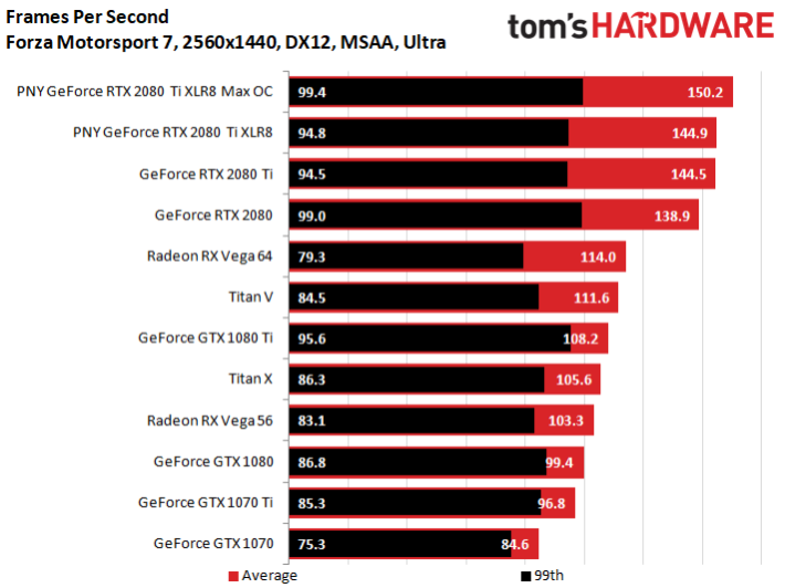 Image 22 : Test : GeForce RTX 2080 Ti XLR8, sérieuse et raisonnable