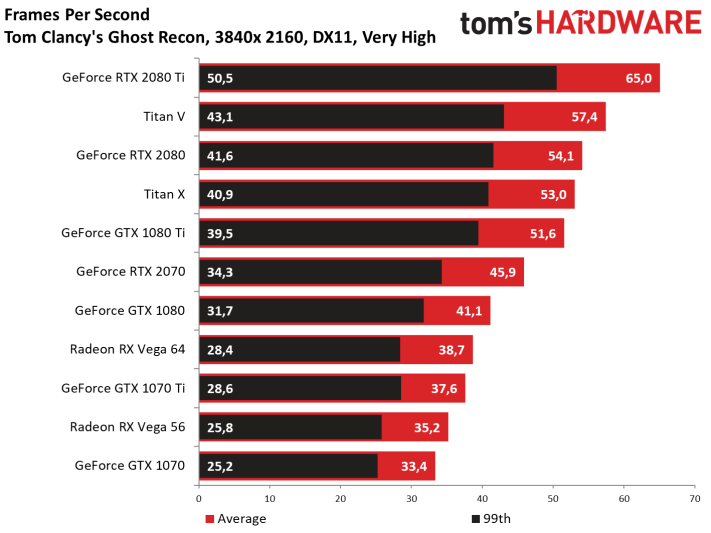 Image 160 : Test : GeForce RTX 2070, tueuse de GTX 1080 et Vega 64 ?