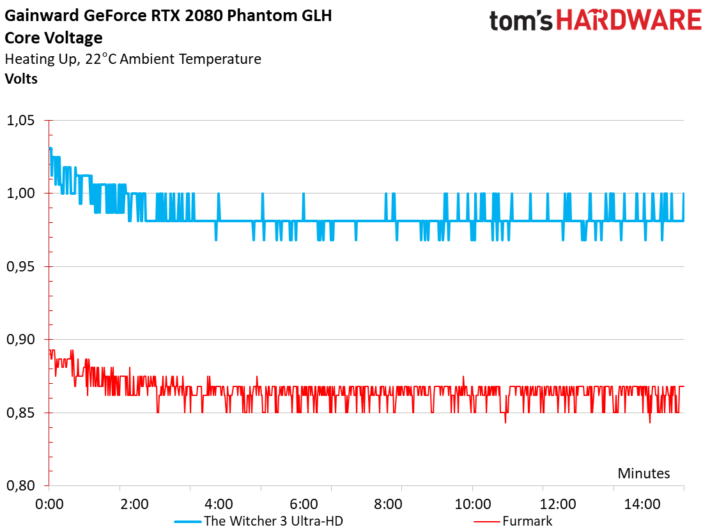 Image 41 : Test : la Gainward RTX 2080 Phantom GLH et ses deux BIOS
