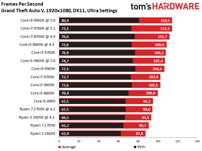 Test : Intel Core i9-9900K, CPU 8 cœurs pour le socket 1151