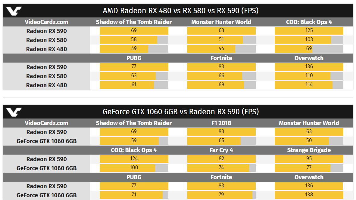 Image 1 : Radeon RX 590 : premiers benchmarks officiels d'AMD