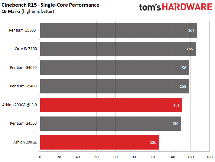 Image 5 : MSI débloque l'overclocking de l'Athlon 200GE, nos tests à 3,9 GHz face à 5 CPU