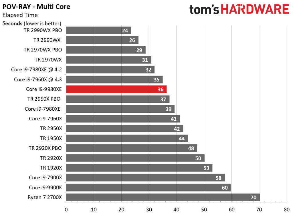 Image 48 : Test : Core i9-9980XE, 18 coeurs face aux AMD Threadripper