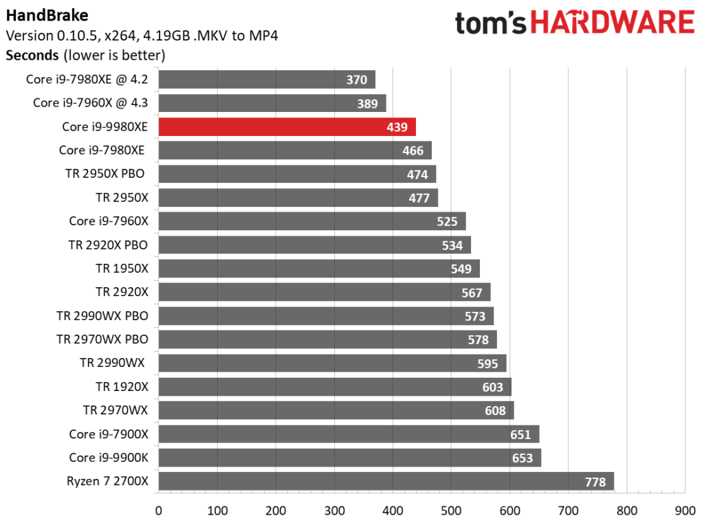 Image 57 : Test : Core i9-9980XE, 18 coeurs face aux AMD Threadripper