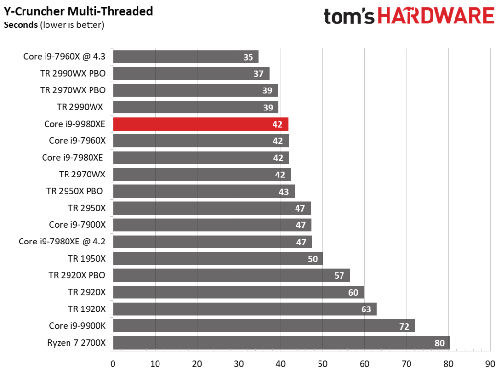 Image 61 : Test : Core i9-9980XE, 18 coeurs face aux AMD Threadripper