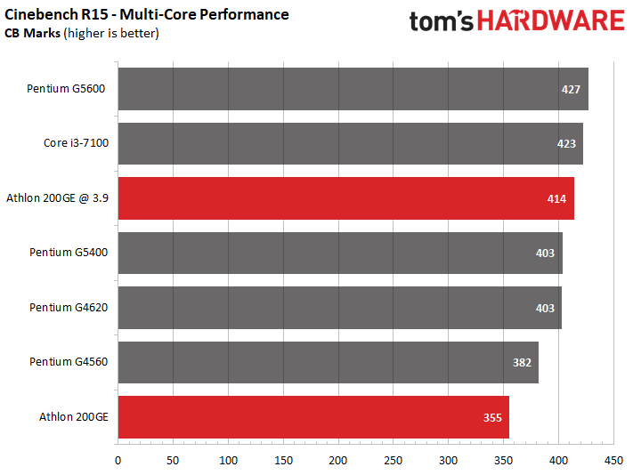 Image 6 : MSI débloque l'overclocking de l'Athlon 200GE, nos tests à 3,9 GHz face à 5 CPU