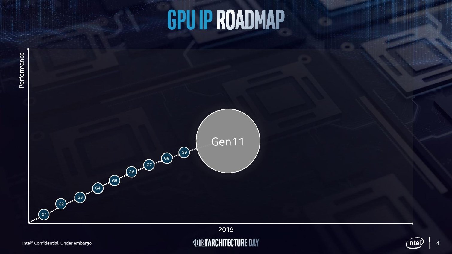 Image 8 : Gen11 et Xe : les nouveaux IGP et GPU d'Intel promettent beaucoup