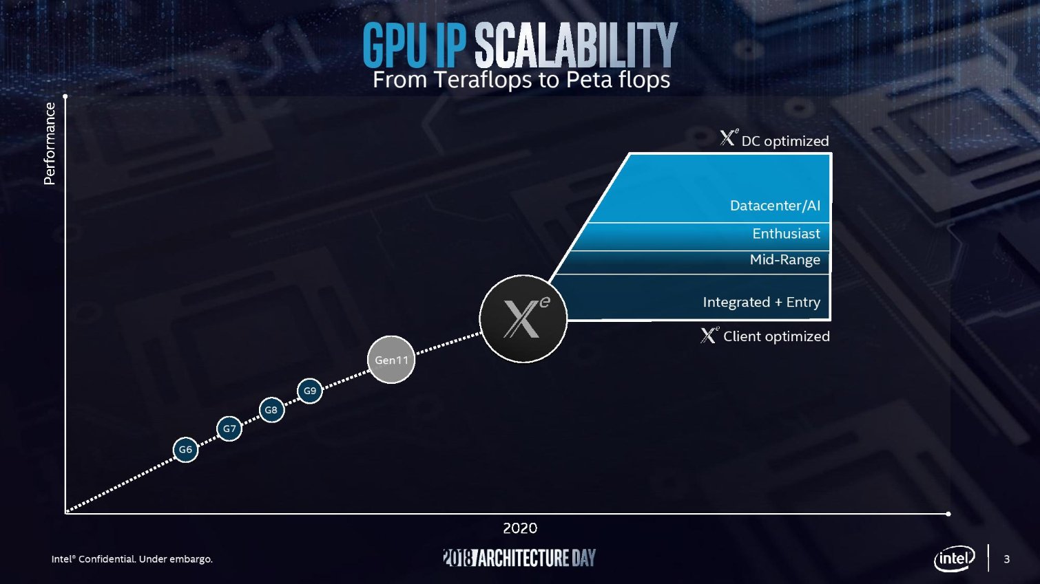 Image 12 : Gen11 et Xe : les nouveaux IGP et GPU d'Intel promettent beaucoup