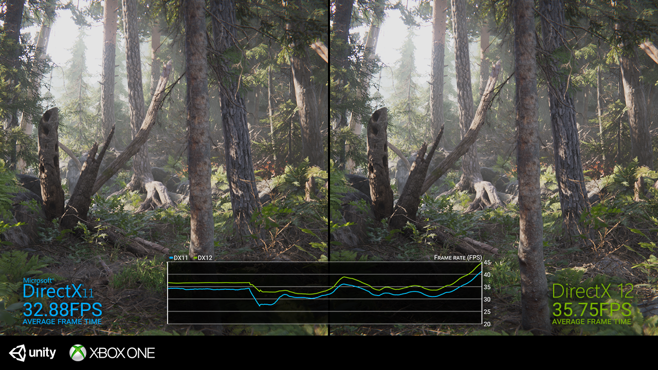 Image 1 : Le moteur Unity passe à DirectX 12 sur Xbox One, performances en hausse