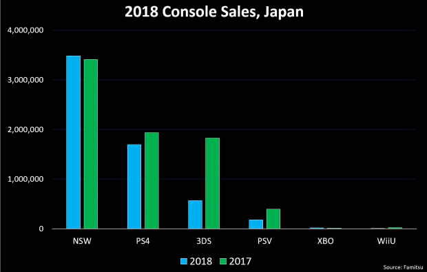 Image 1 : Au Japon, la Nintendo Switch met au tapis la PS4
