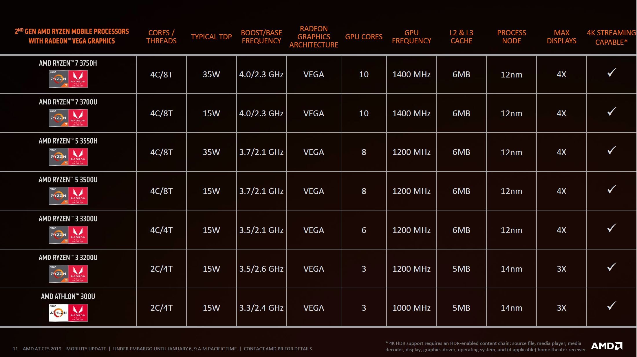 Image 2 : CES 2019 : AMD lance ses Ryzen 3000 mobiles avec Vega intégré
