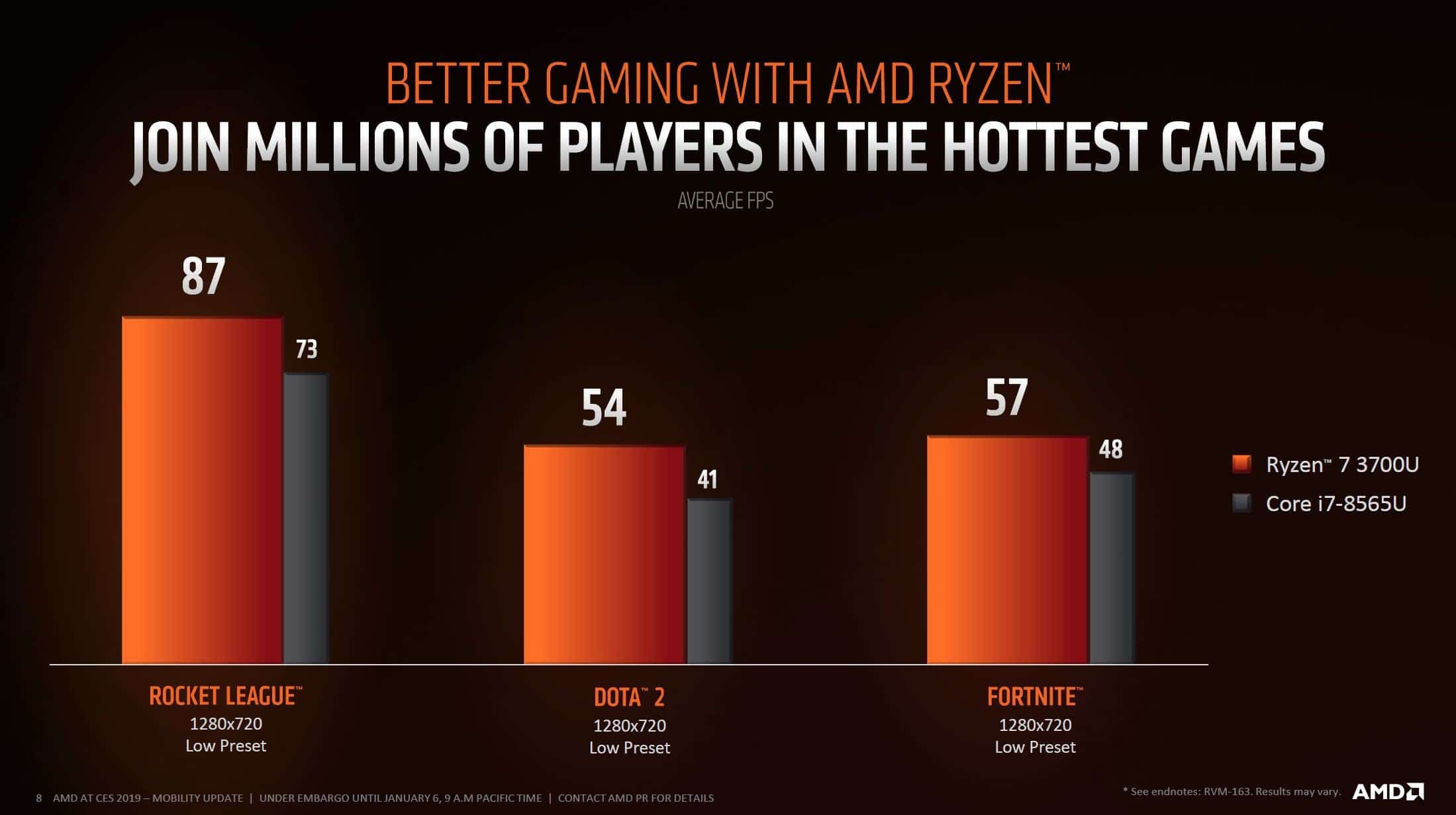 Image 1 : CES 2019 : AMD lance ses Ryzen 3000 mobiles avec Vega intégré