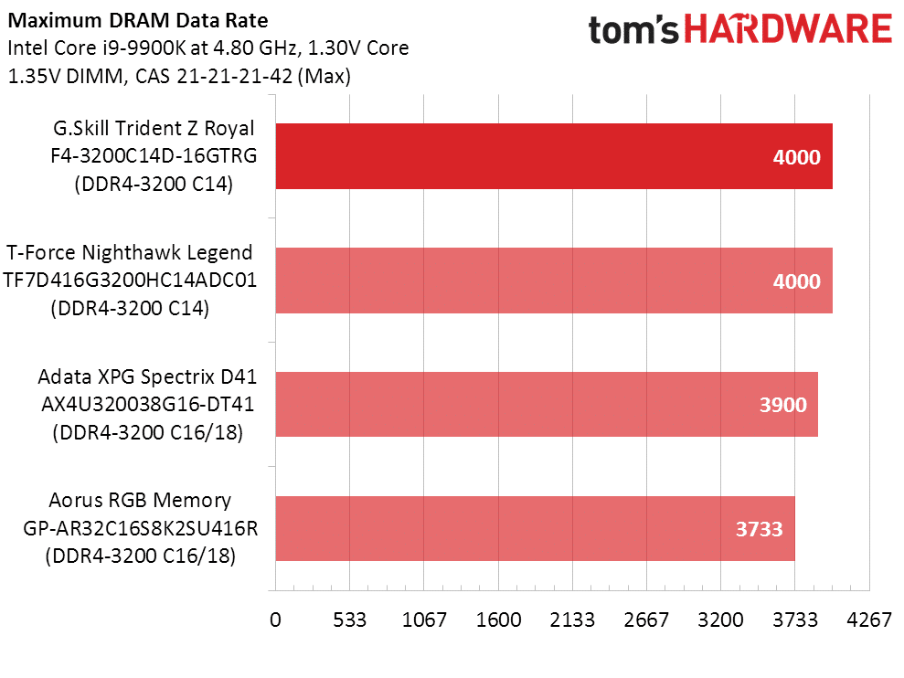 Image 9 : Test : DRAM G.Skill Trident Royal DDR4-3200 CL14, bling, luxe et performances