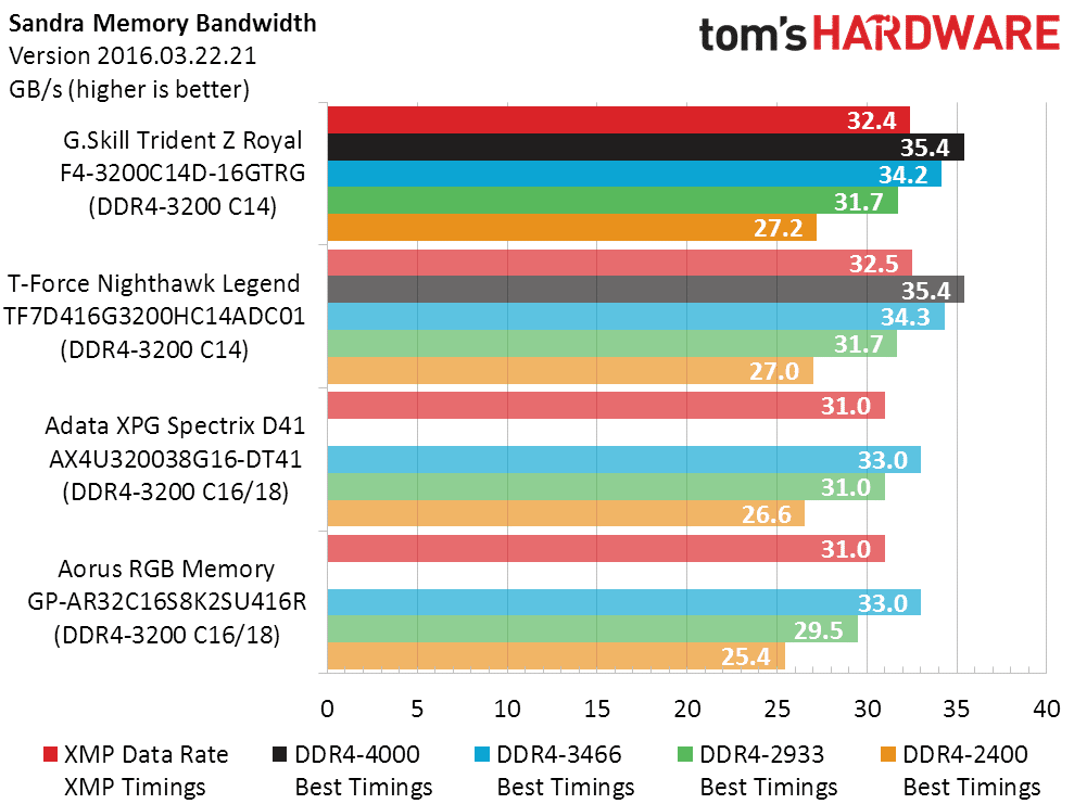Image 10 : Test : DRAM G.Skill Trident Royal DDR4-3200 CL14, bling, luxe et performances