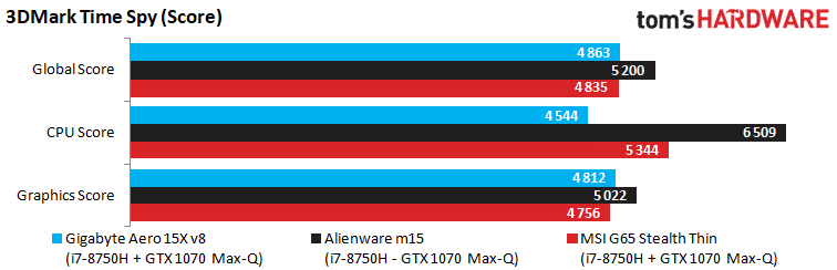 Image 28 : Test : Alienware m15, la 1070 Max-Q la plus rapide du moment