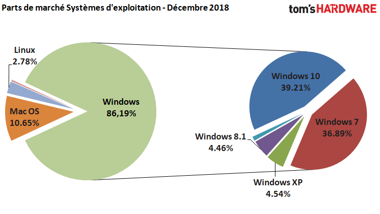 Image 2 : Windows 10 passe enfin devant Windows 7, trois ans après sa sortie
