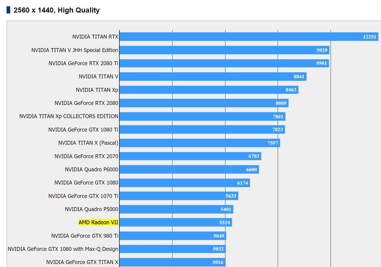 Image 2 : Radeon VII : bons scores dans 3DMark FireStrike, moins avec FF XV...