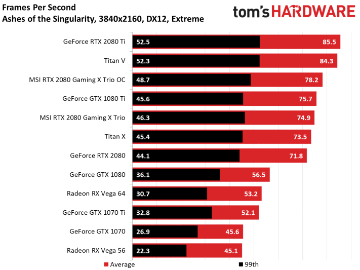 Image 18 : Test : MSI RTX 2080 Gaming X Trio, silencieuse et rapide