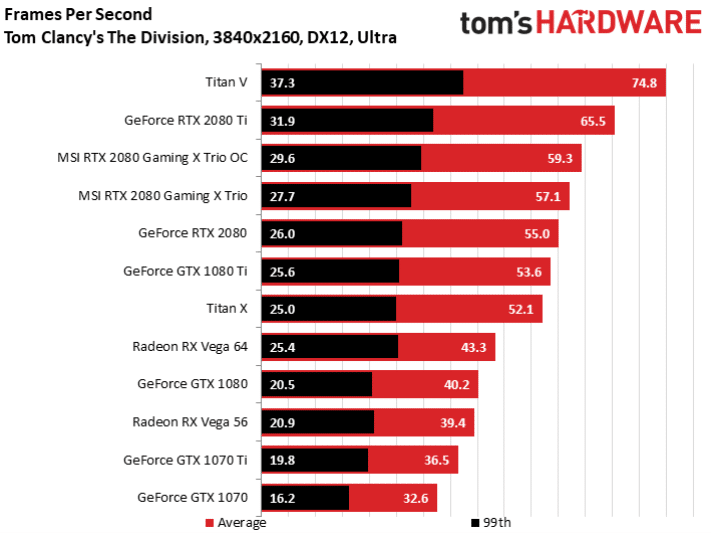 Image 34 : Test : MSI RTX 2080 Gaming X Trio, silencieuse et rapide