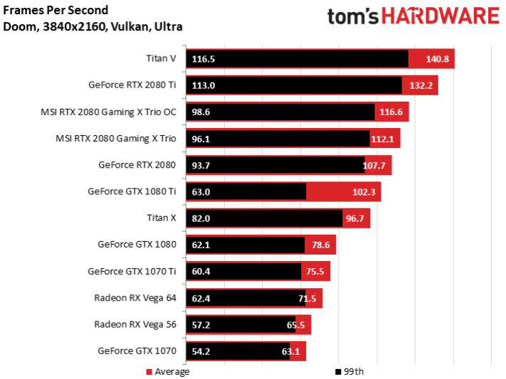 Image 35 : Test : MSI RTX 2080 Gaming X Trio, silencieuse et rapide
