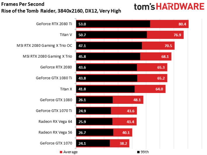 Image 29 : Test : MSI RTX 2080 Gaming X Trio, silencieuse et rapide