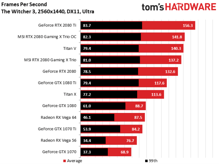 Image 12 : Test : MSI RTX 2080 Gaming X Trio, silencieuse et rapide