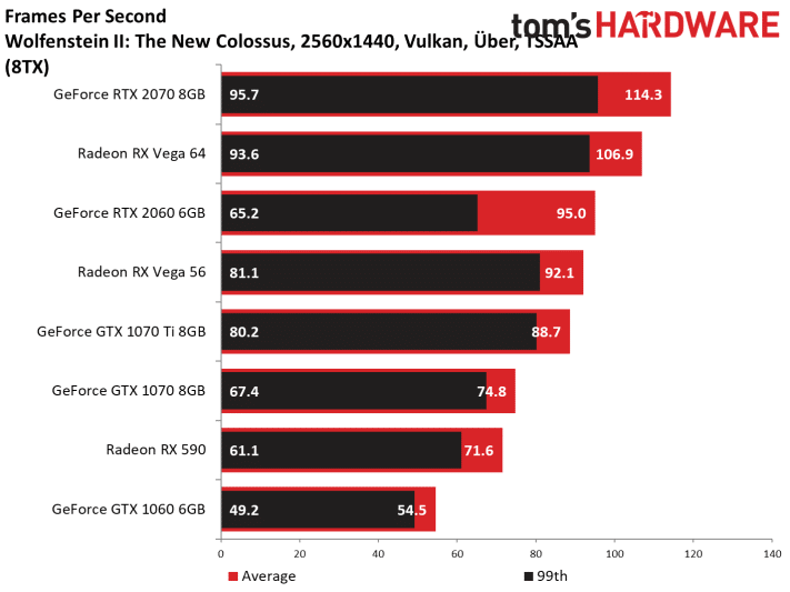 Image 22 : Test : GeForce RTX 2060, ray tracing et DLSS à prix abordable ?